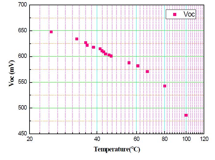 Performance characteristics of solar modules; Voc