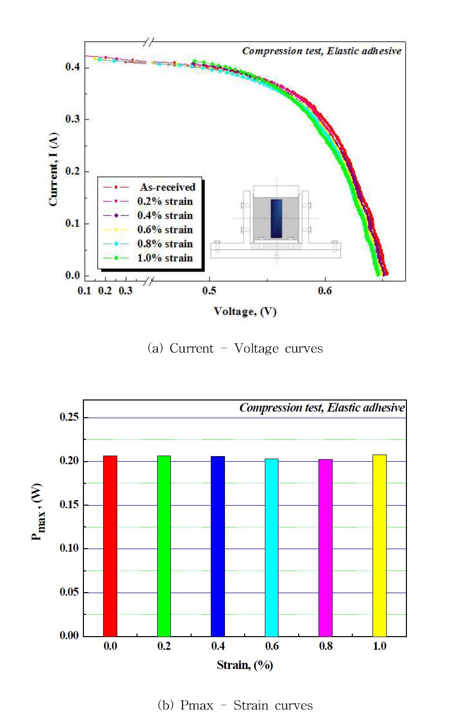 Performance characteristics of solar modules after compression test