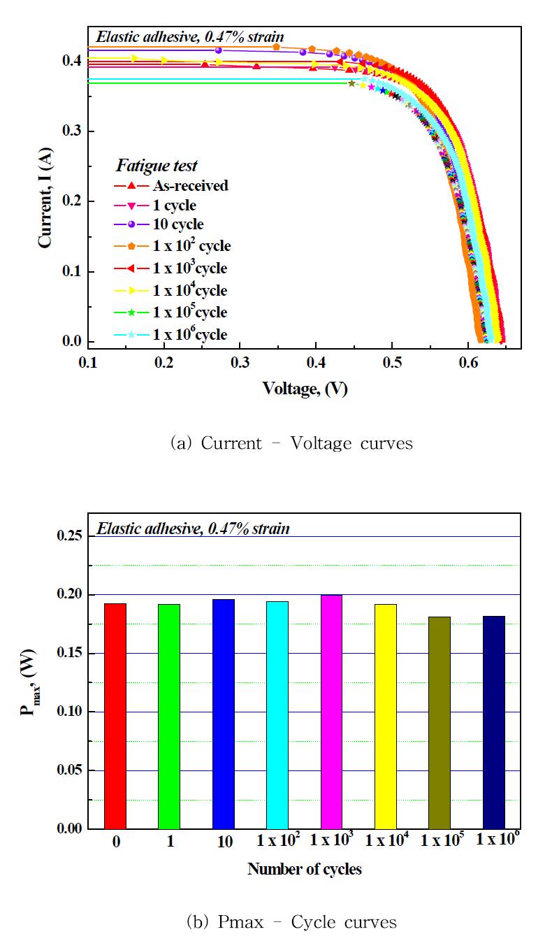 Performance characteristics of a solar modules after fatigue test