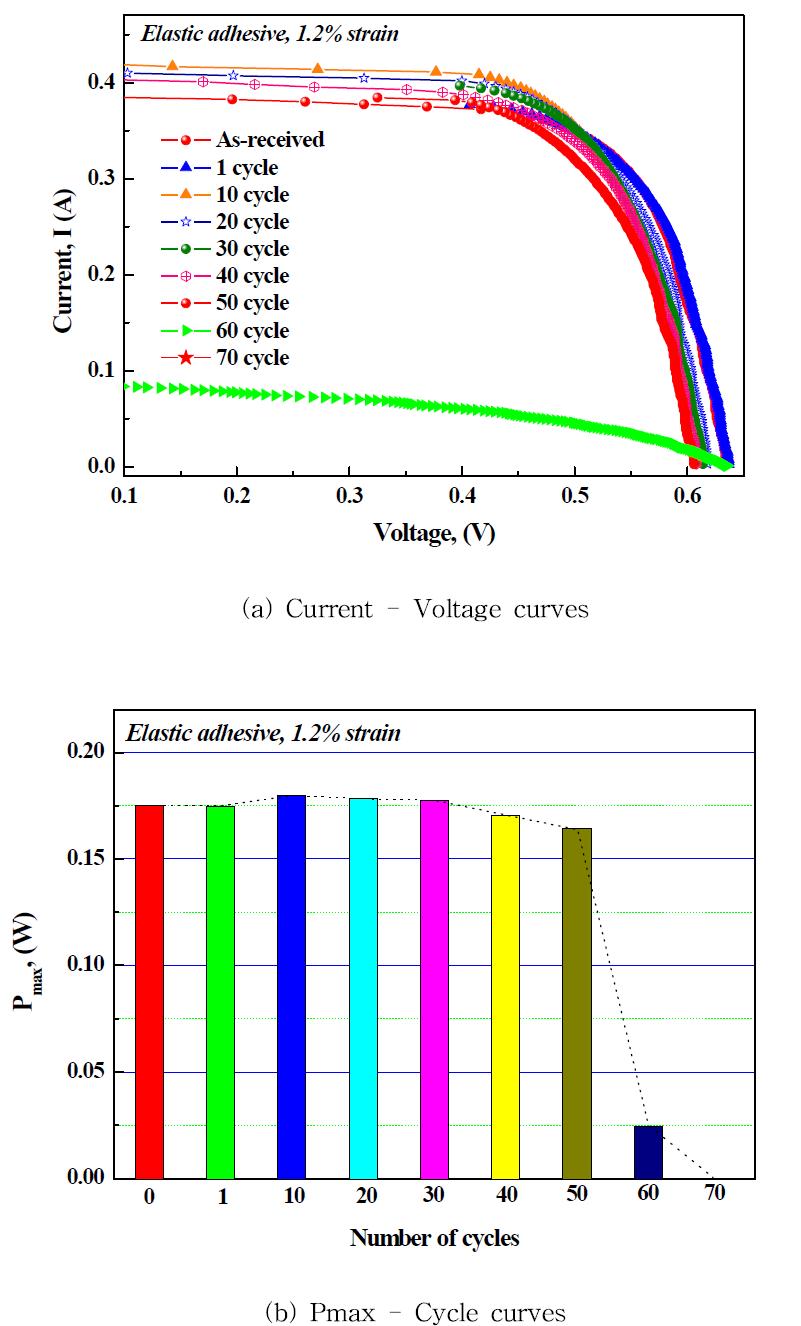 Performance characteristics of a solar modules after fatigue test