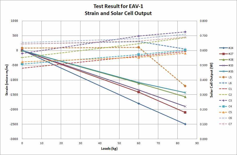 EAV-1 시험결과 - Strain and Solar Cell Output
