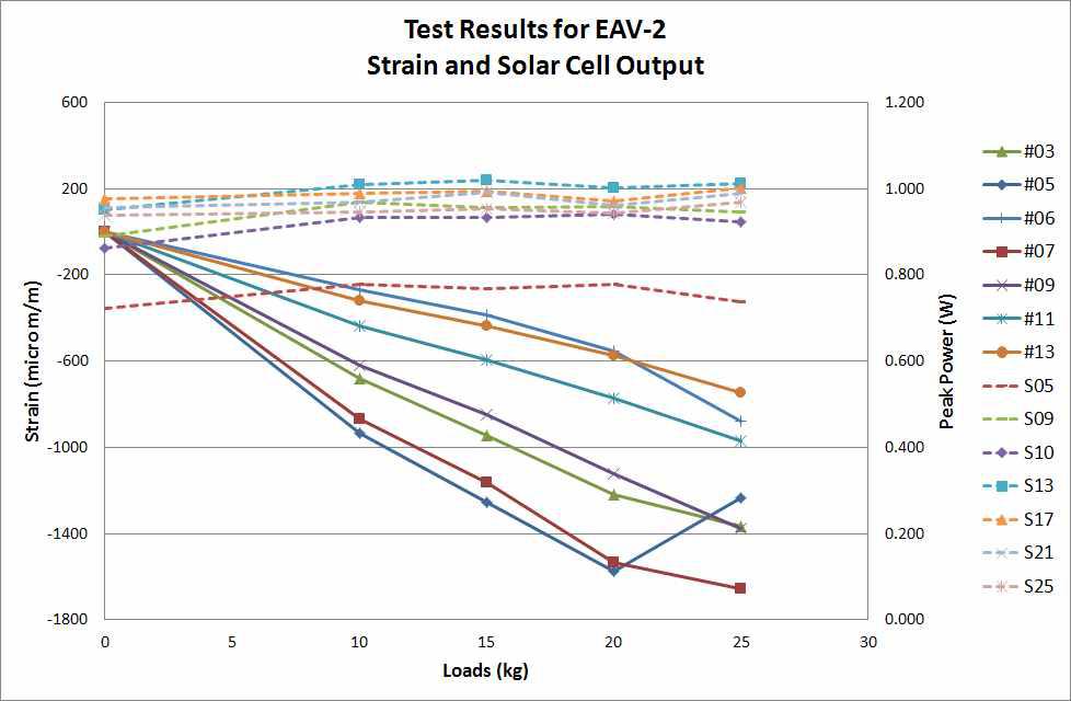 EAV-2 주익 시험결과 - Strain and Solar Cell Output
