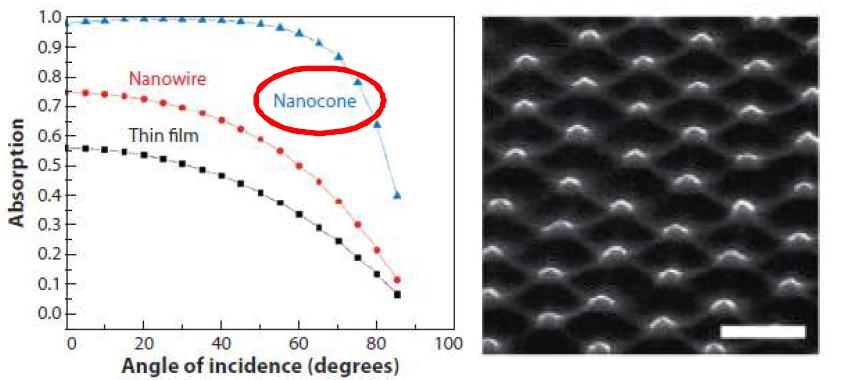 수백 나노미터 피치 (pitch)를 가지는 나노콘 (nanocone) 의 형상을 가지는 기판 형상 (우). 기판 형상에 따른 입사광 각도별 흡수도를 나타낸 그림 (좌).