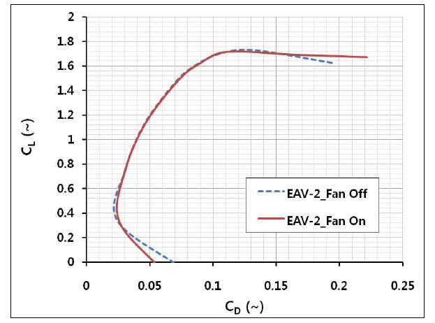 Fan disk에 의한 양력/항력특성 변화 (EAV-2)