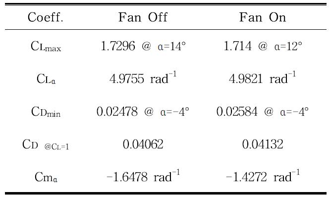 Fan disk에 의한 공력계수 변화 (EAV-2)
