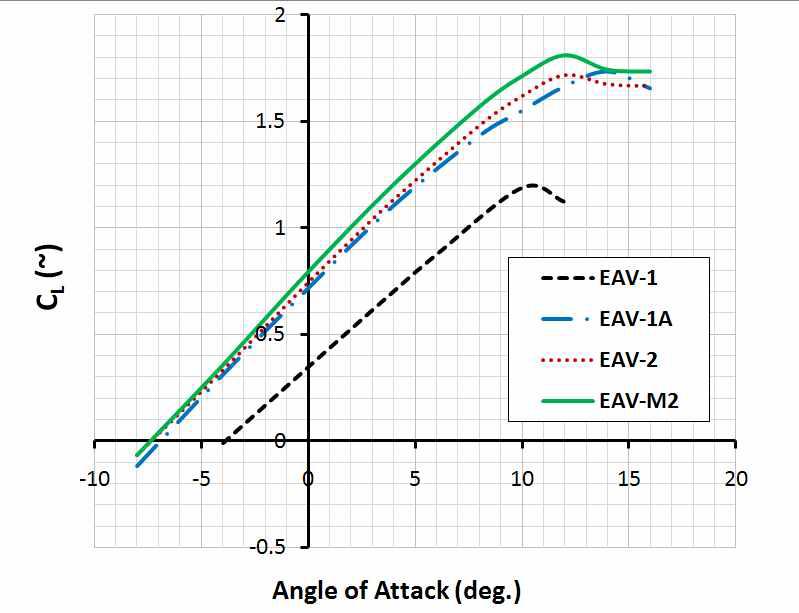 Comparison of lift variations with angles of attack (Re=3.05×105)