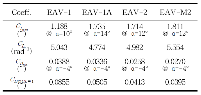 Aerodynamic coefficients (Re=3.05×105)