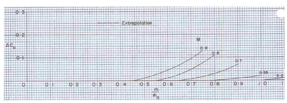 Incremental drag coefficient correction
