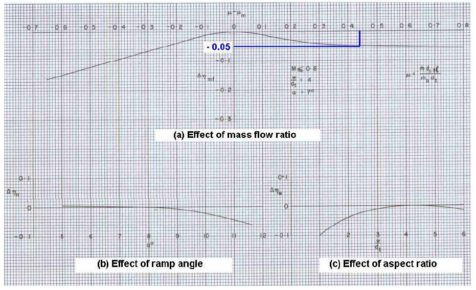 Incremental corrections to maximum ram pressure efficiency