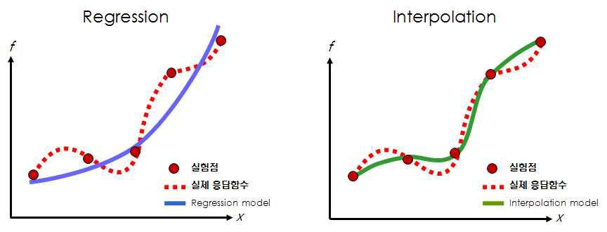 Regression 모델과 interpolation 모델의 비교