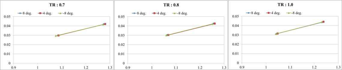 TR과 Dihedral의 교호작용 분석