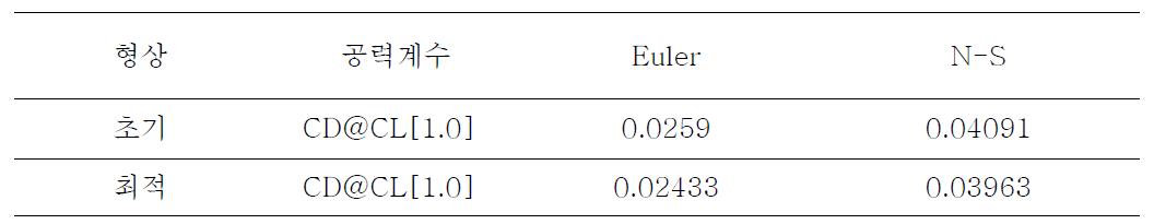 FSI 수렴 후, Euler와 Navier-Stroke 해석 결과 비교(CD@CL[1.0])