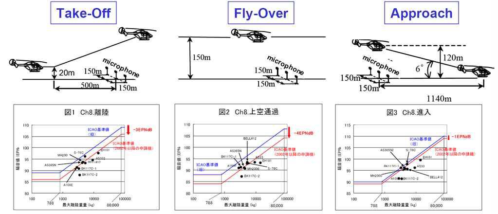 ICAO 소음 규제