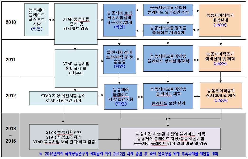 연구개발 추진 체계