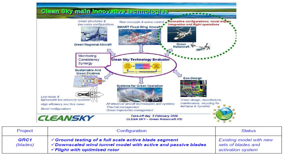 Clean Sky Technology, 유럽