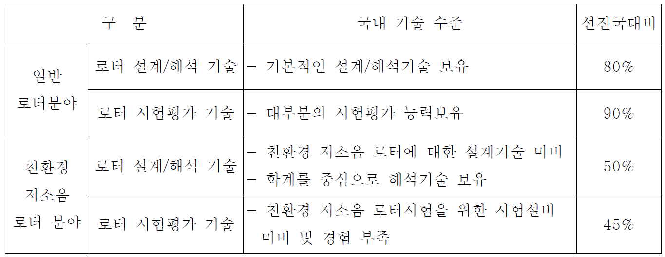 국내 기술 수준