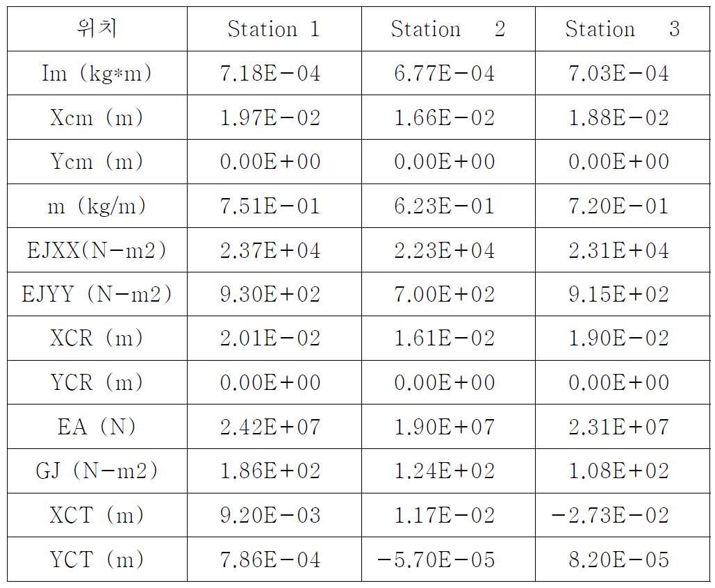 블레이드 단면 설계 결과