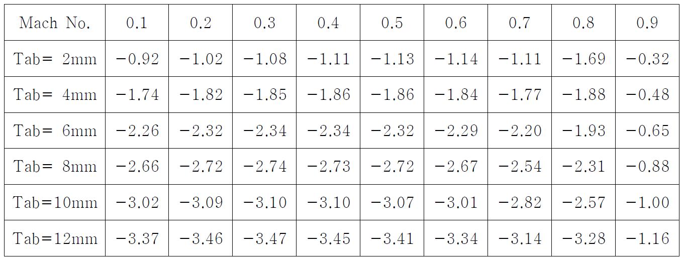 Tab 길이 및 마하수 별 Zero Lift Angle (deg.)