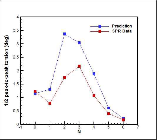 1/2 peak-to-peak torsion amplitude