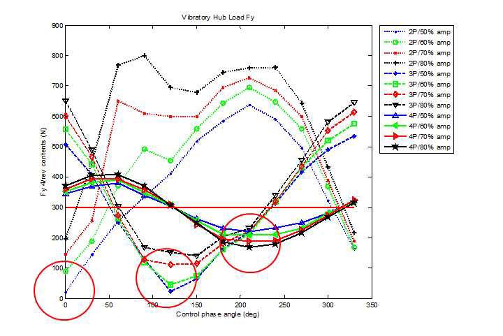 Vibratory Hub Load Fy