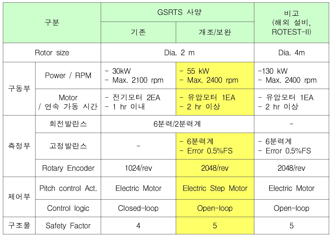 축소 로터 시험장치 개조/보완용 상세 요구조건 비교