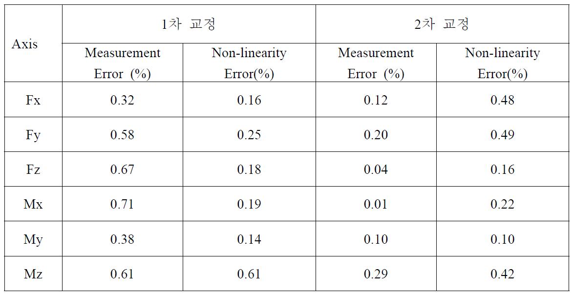 6분력 고정발란스 교정 결과