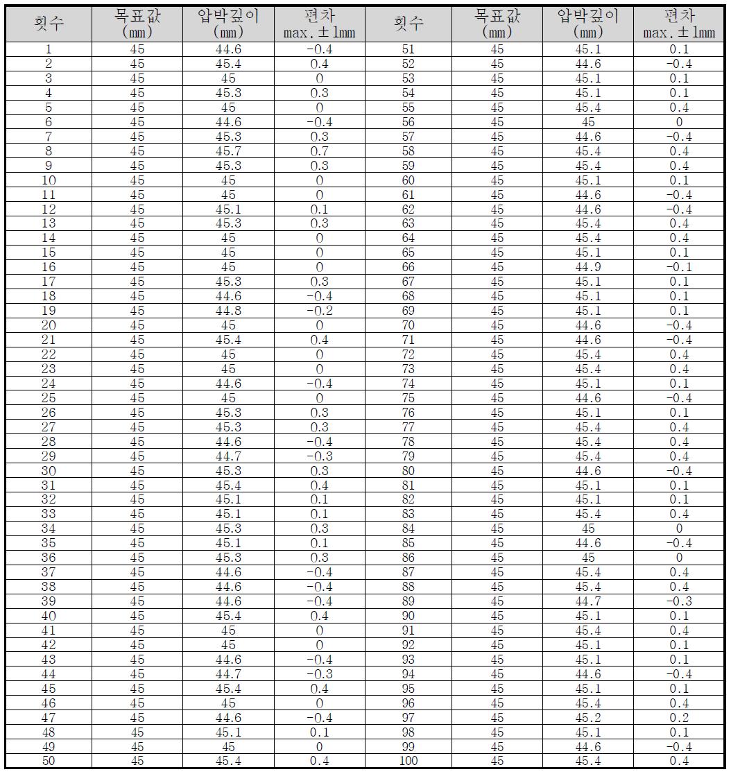 45mm 100회 측정결과