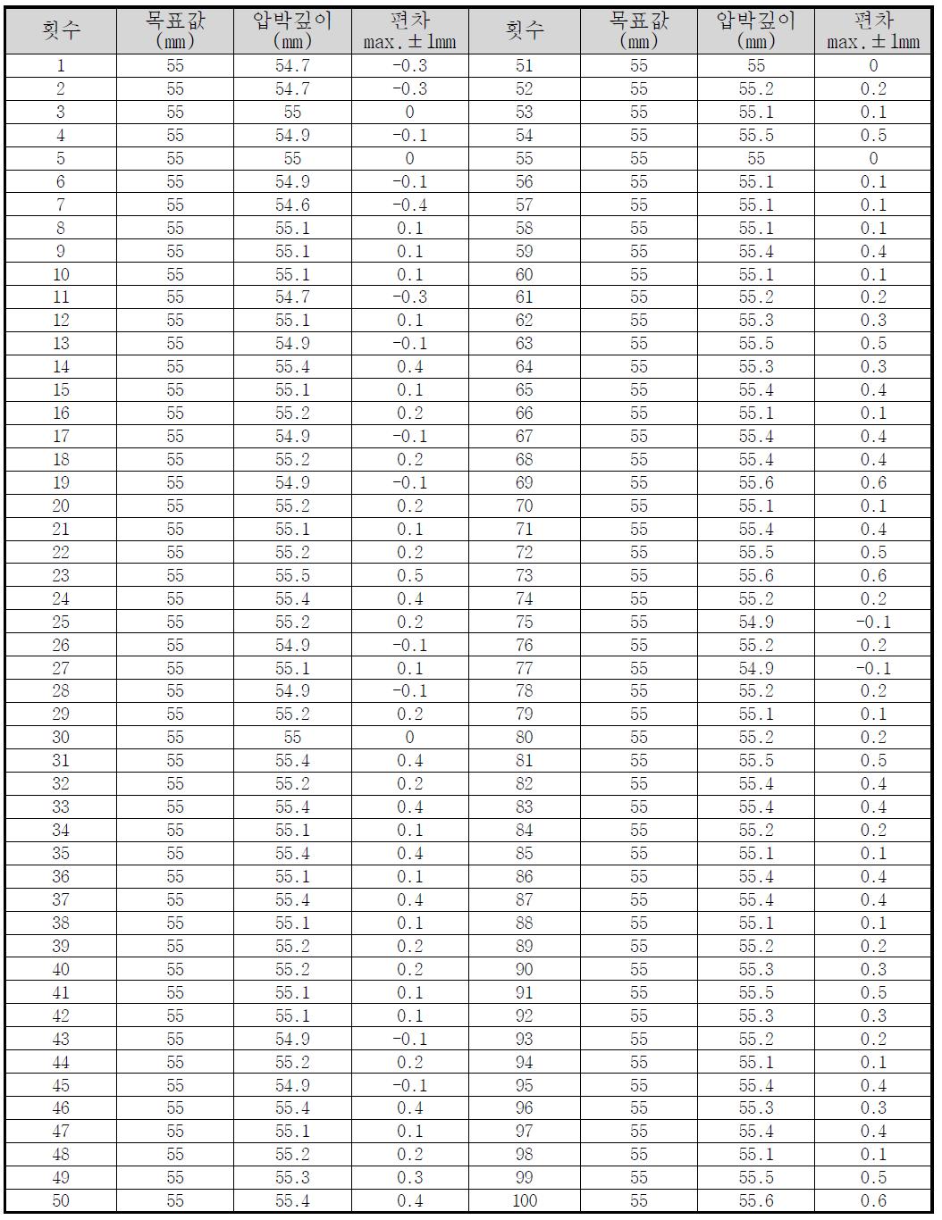 55mm 100회 측정결과