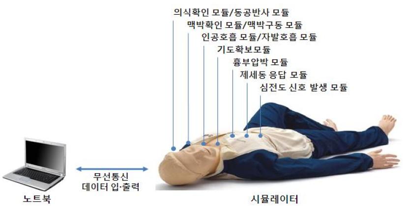 시나리오 내장형 심폐소생 시뮬레이터 구성도 예