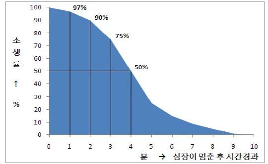 호흡정지 후 심폐소생술 실시 시간대별 소생율 (드린카의 구명곡선)