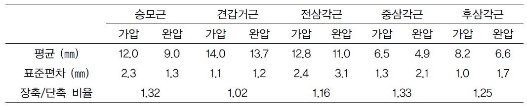 부위별 마사지 동작의 궤적 장단축 치수 평균 및 표준 편차