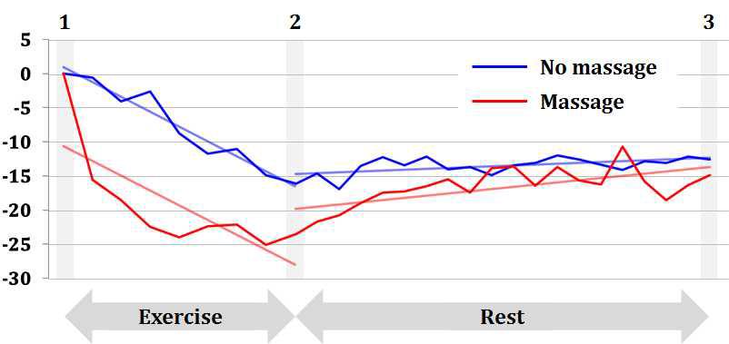 마사지의 효과에 따른 근피로 회복률
