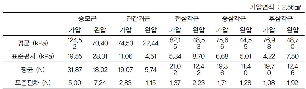 부위별 마사지 동작의 가압력 평균 및 표준편차