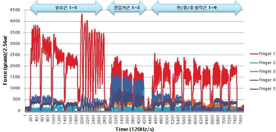 마사지 가압력 측정 그래프