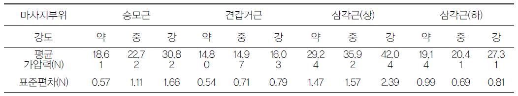 마사지기의 부위별 가압력 측정 결과