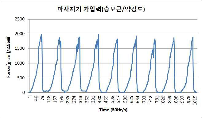 마사지기 가압력 그래프(승모근/약강도)