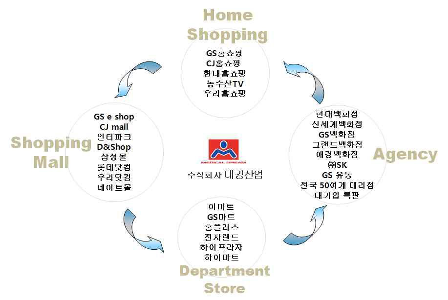 당사 영업망 개략도