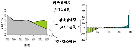 그림 4-1. 탄소예산으로부터 MACC 도출