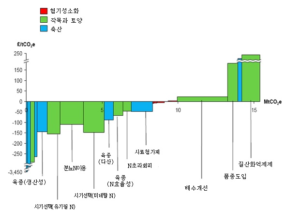 그림 4-3. 대안별 한계감축비용 비교: 농업부문 사례