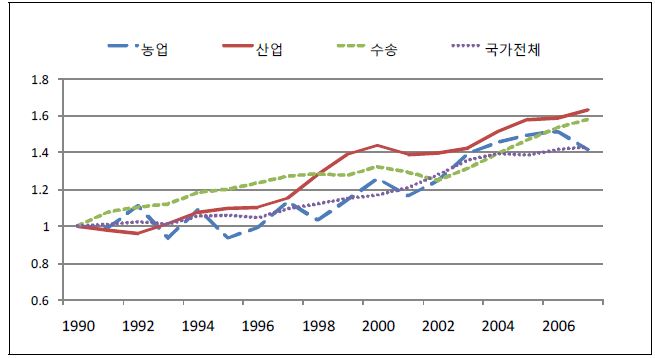 그림 5-1. 생태 효율 지수 1990~2007(1990=1)