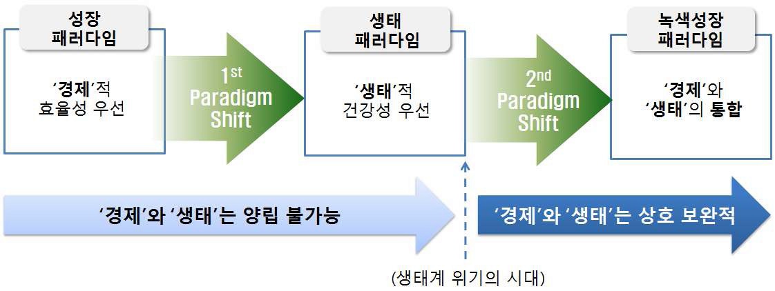 그림 2-2. 녹색성장 패러다임으로 전환