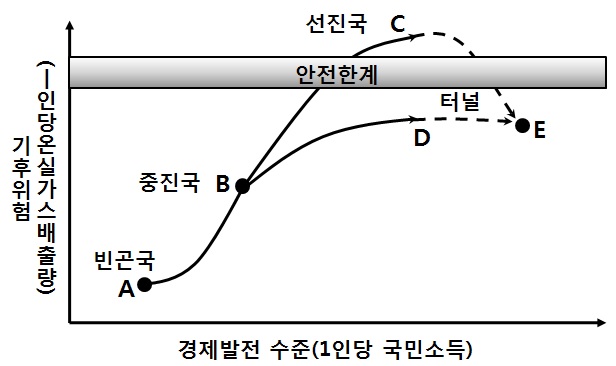 그림 2-4. 선진국과 개도국의 녹색성장 추진 궤도