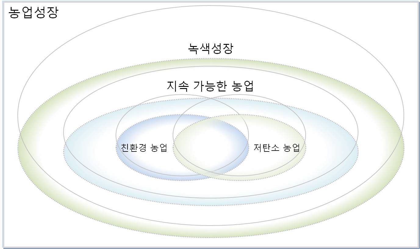 그림 2-5. 농업부문 녹색성장의 개념적 위치