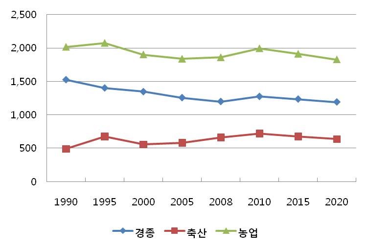 그림 3-1. CO2 환산 농업부문 온실가스 배출량