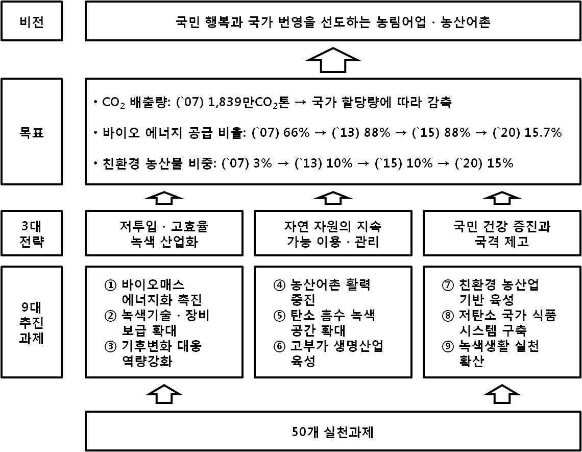 그림 3-2. 농업 농촌분야 녹색성장 비전과 추진과제 구성도