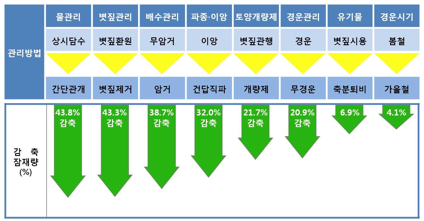 그림 3-3. 수도작의 온실가스 저감수단별 효과 비교