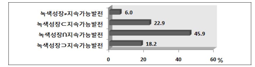 그림 3-5. ‘녹색성장’과 ‘지속가능발전’의 관계