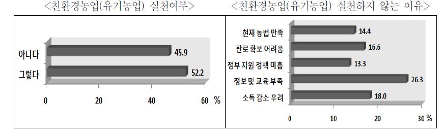 그림 3-10. 친환경농업(유기농업) 실천여부 및 실천하지 않는 이유