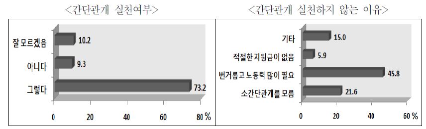 그림 3-11. 향후 간단관개 실천여부 및 하지 않는 이유