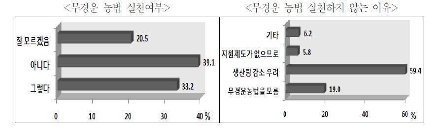 그림 3-12. 무경운 농법 향후 실천여부 및 실천하지 않는 이유